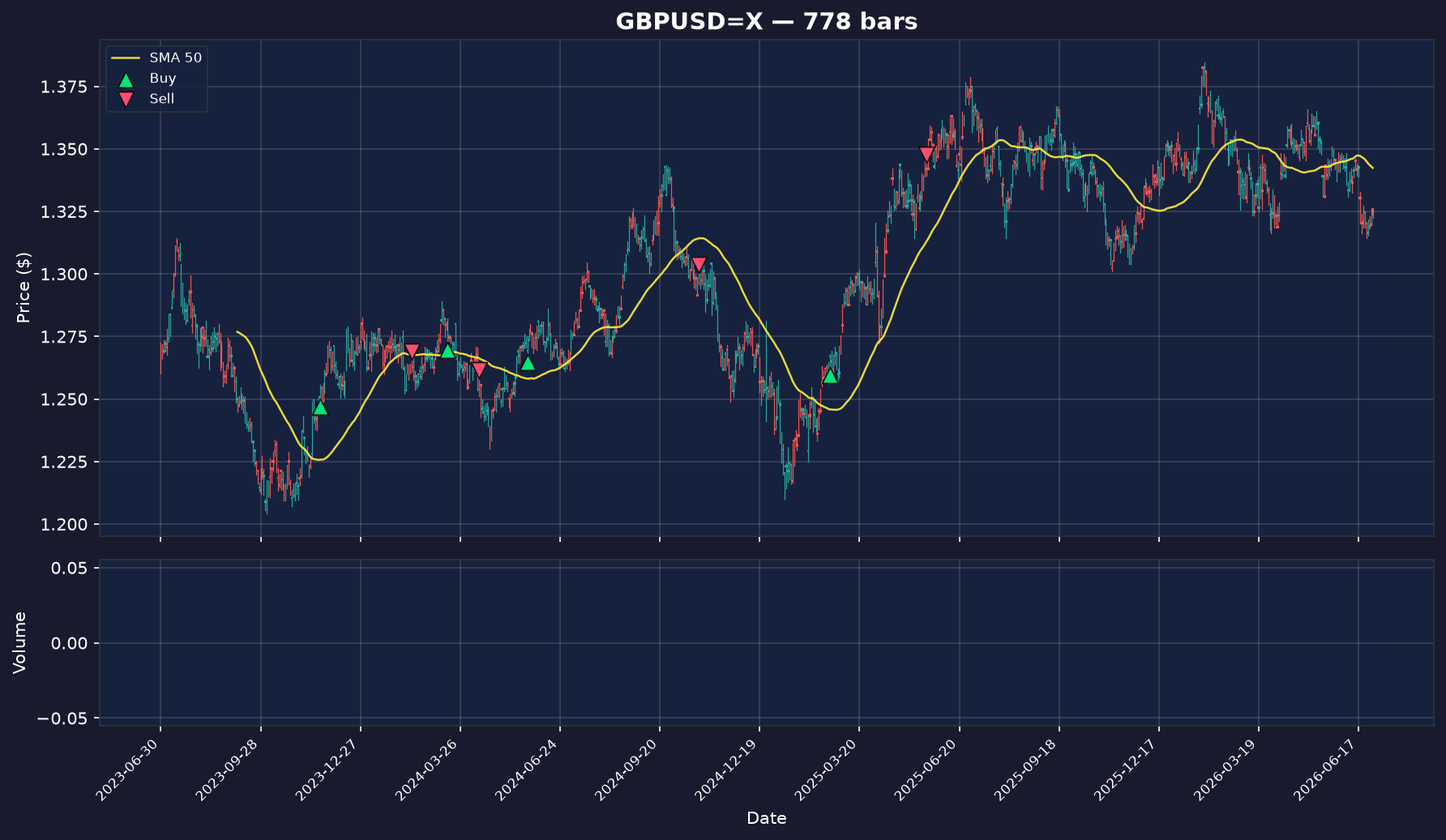 Cable (GBPUSD) price chart