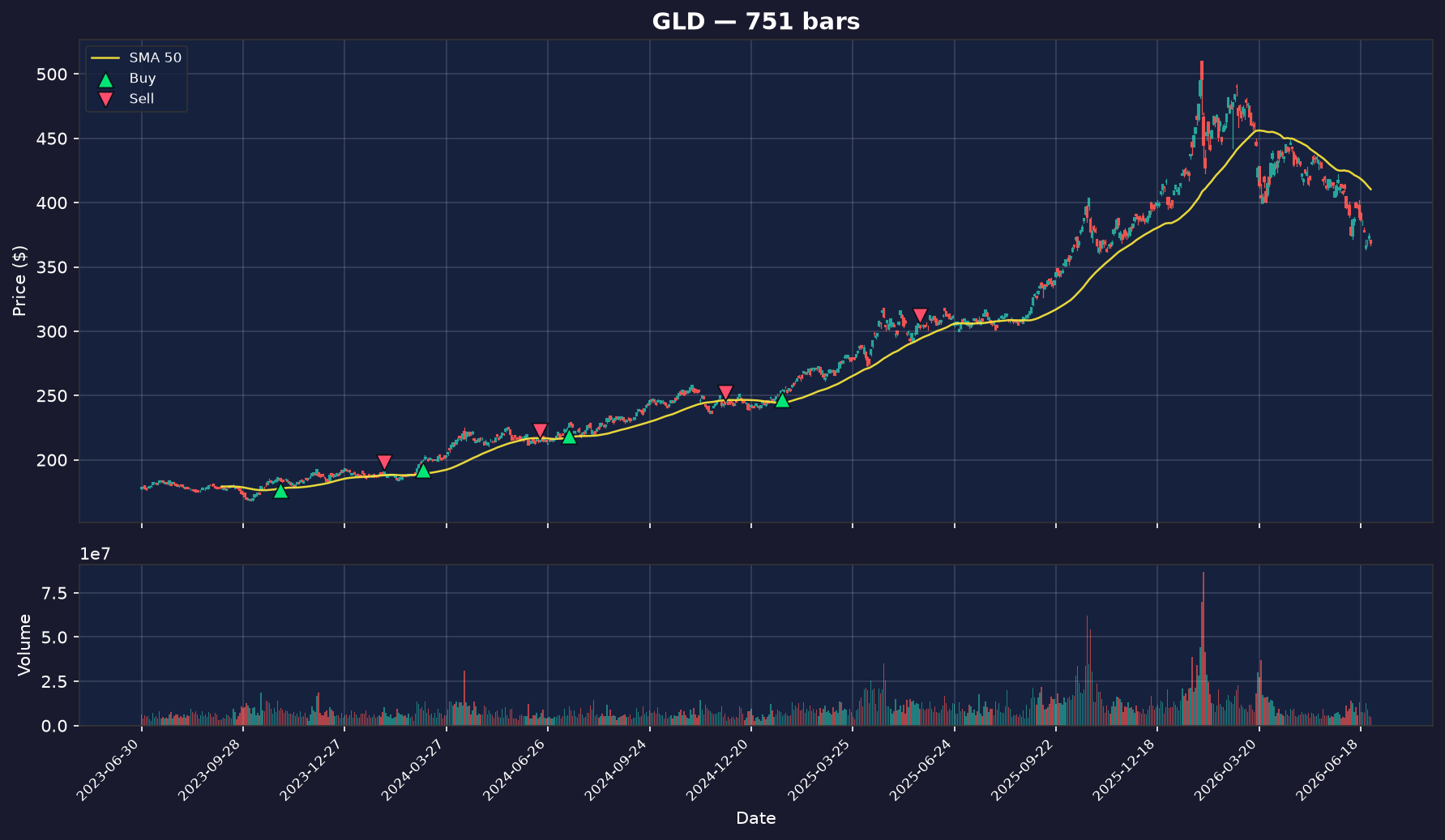 Gold (XAUUSD) price chart
