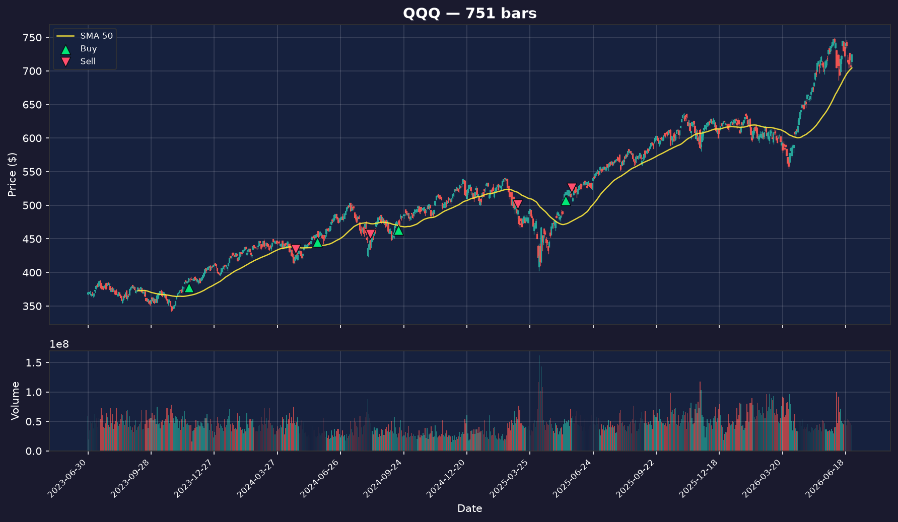 US Tech Index (NASDAQ) price chart